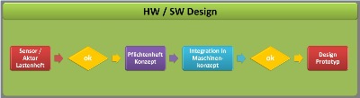 HW / SW Design